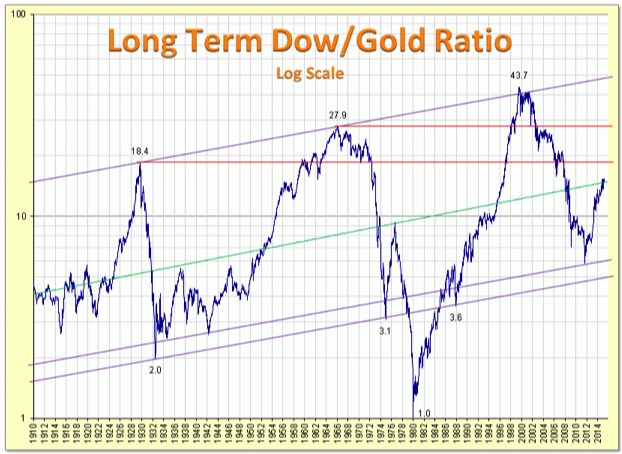 Vergleich Gold zu Aktien