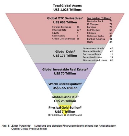 Verteilung der Vermögen exter Pyramide