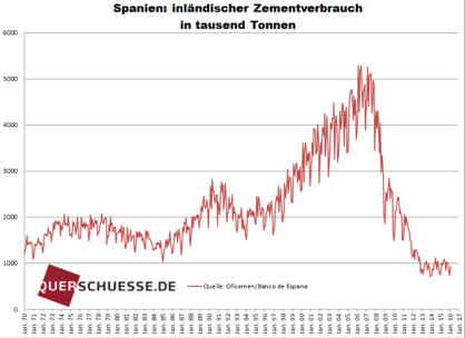 Zementverbrauch in Spanien